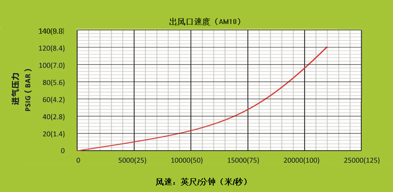 AM10空氣放大器不同進氣壓下，出風(fēng)口處的風(fēng)速.gif