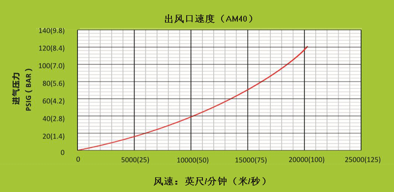 AM40不同進氣壓下，出風(fēng)口處的風(fēng)速.gif