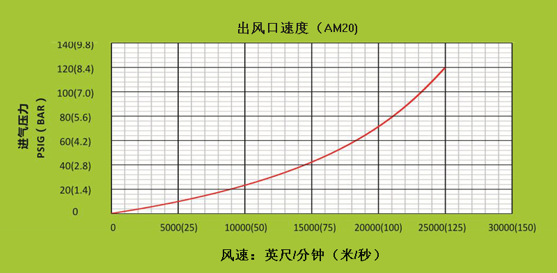 AM40不同進氣壓力下，出風(fēng)口處的風(fēng)速.gif