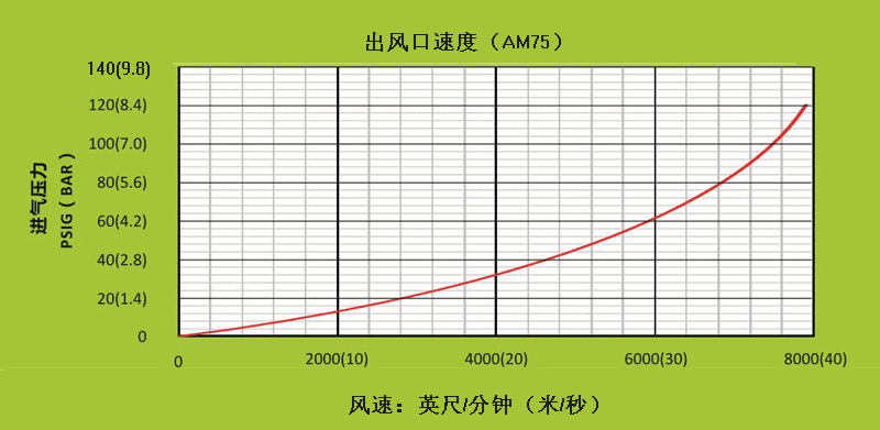 AM75不同進氣壓力下，出風(fēng)口處的風(fēng)速.gif