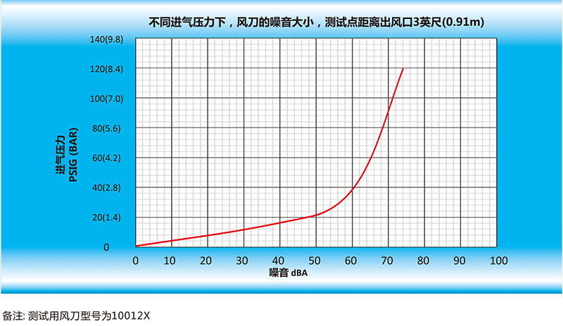 風(fēng)刀的噪音大小，測(cè)試點(diǎn)距離出風(fēng)口英尺（0.91m）.gif