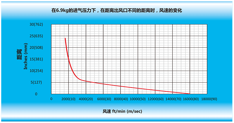 在6.9kg的進(jìn)氣壓力下，在離風(fēng)刀出風(fēng)口不同的距離時(shí)，風(fēng)速的變化.gif