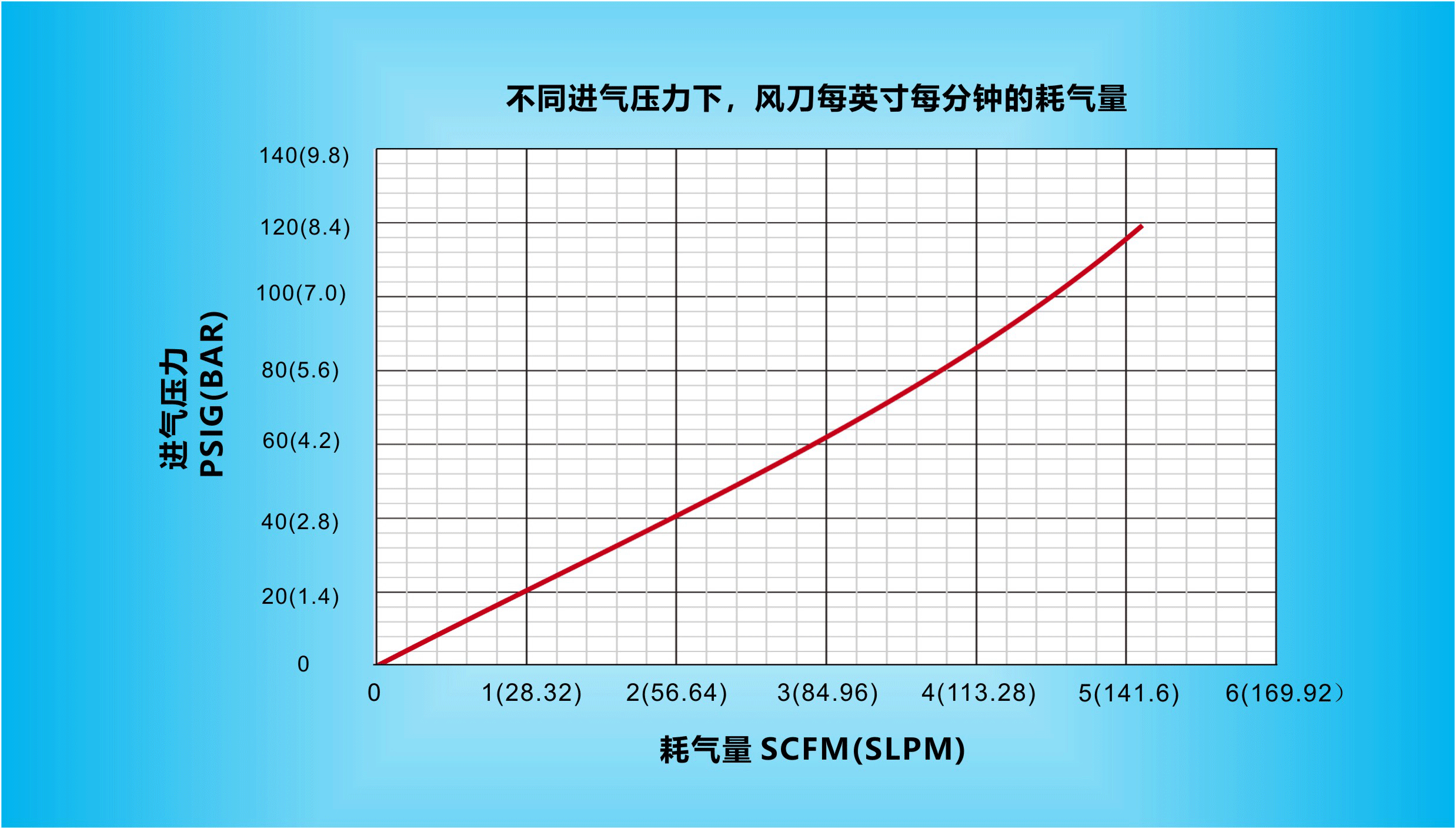 在不同進(jìn)氣壓力下，納克斯（Nexflow）標(biāo)準(zhǔn)風(fēng)刀每英寸每分鐘的耗氣量.gif