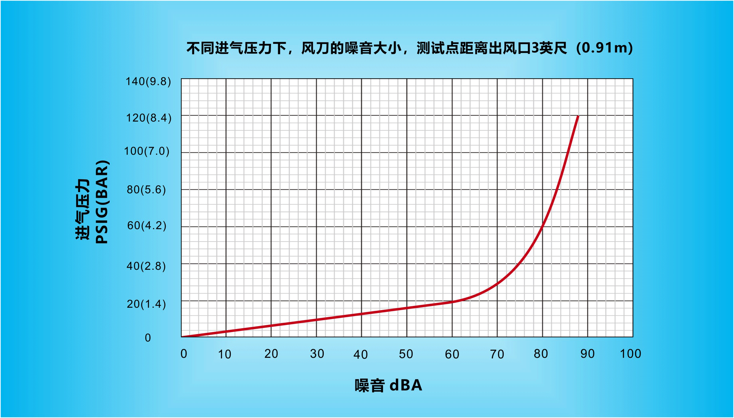 不同進(jìn)氣壓力下，納克斯（Nexflow）標(biāo)準(zhǔn)風(fēng)刀的噪音大小，測(cè)試點(diǎn)距離出風(fēng)口3英尺（0.91m）.gif