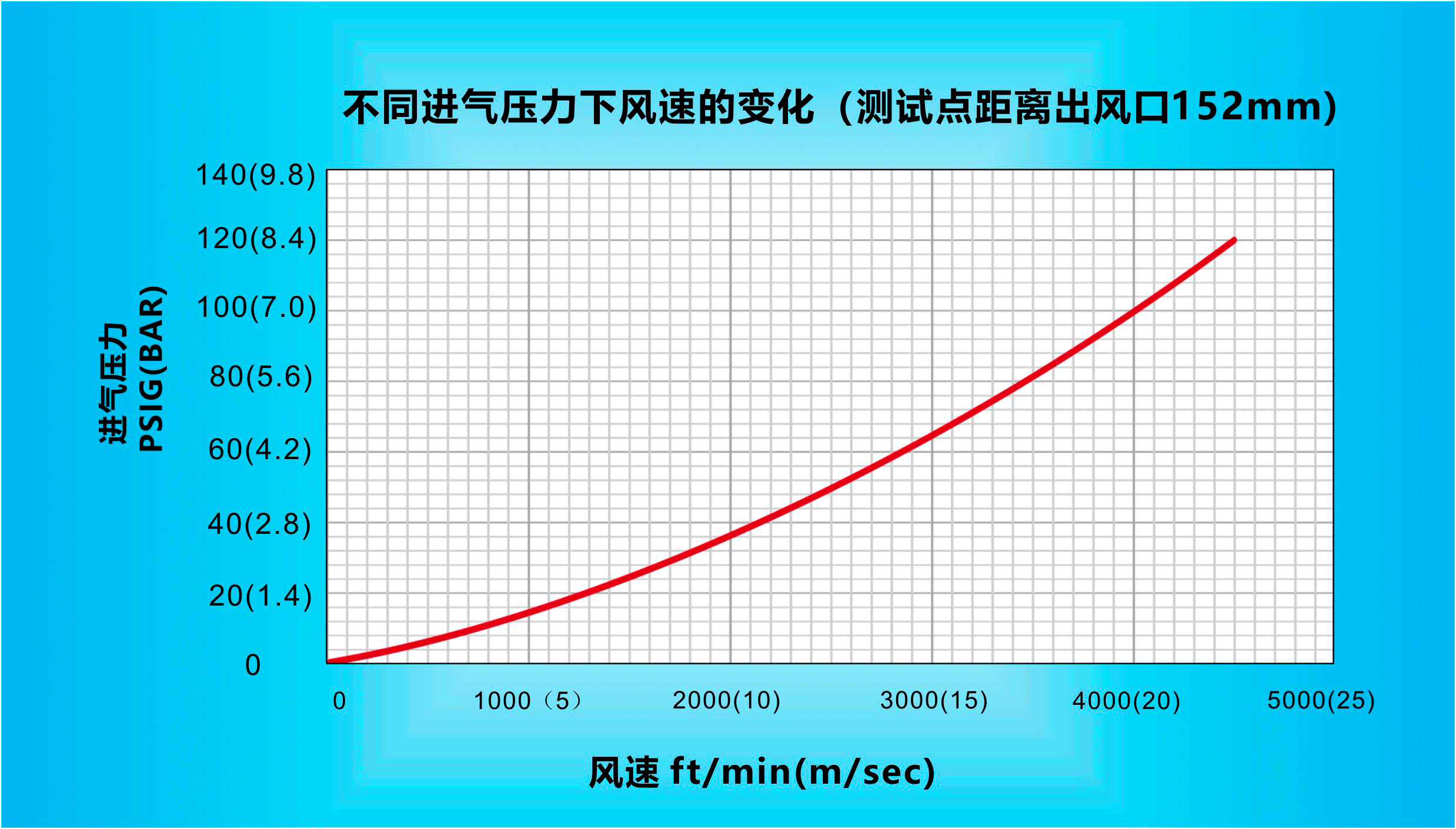 納克斯（Nexflow）標(biāo)準(zhǔn)風(fēng)刀在不同進(jìn)氣壓力下風(fēng)速的變化（測(cè)試點(diǎn)距離出風(fēng)口152mm）.gif
